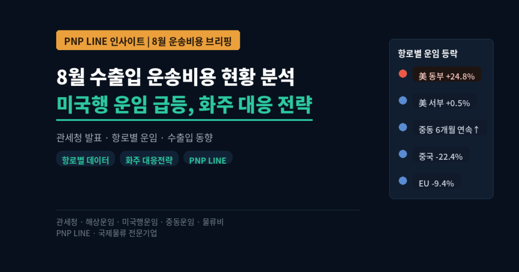 2026년 8월 수출입 운송비용 현황 분석 — 미국행 운임 급등과 화주 대응 전략